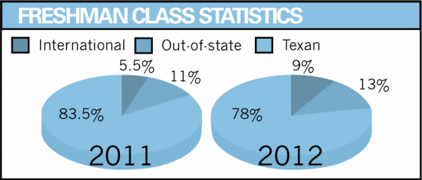 The freshman class includes 72 international students compared to 43 in 2011. The class of 2016 also has 102 students from states outside of Texas, up from 86 last year.
