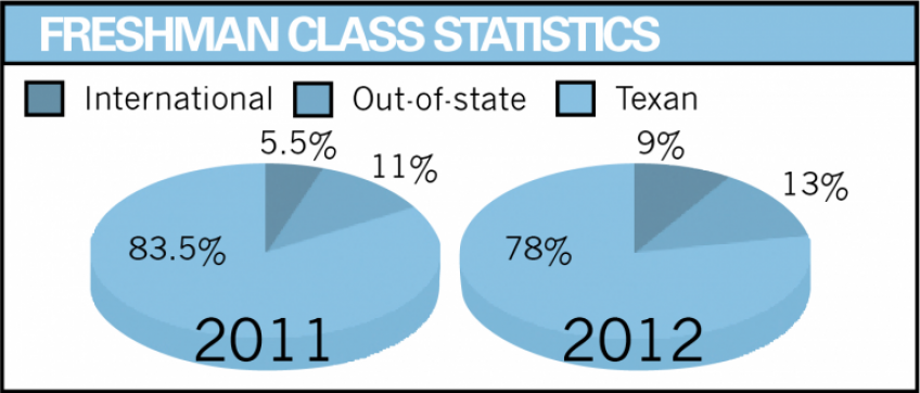 The+freshman+class+includes+72+international+students+compared+to+43+in+2011.+The+class+of+2016+also+has+102+students+from+states+outside+of+Texas%2C+up+from+86+last+year.%0A