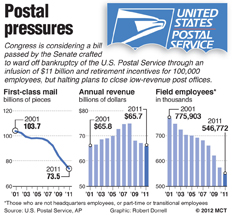 Charts track volume of first-class mail, annual revenue and total field employees for the U.S. Postal Service since 2001. 
