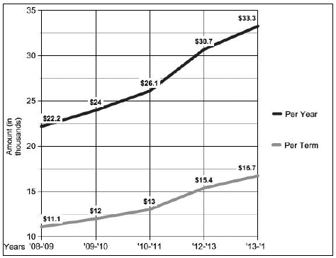 Tuition has risen steadily over the last five years. 
