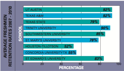 A graph shows the retention rates of different universities in Texas.
