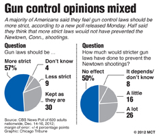 Charts based on latest poll on how American's feel about gun control in the wake of the Newtown, Conn., shootings; a majority of Americans favor strictor laws but half say they believe strict laws would not have prevented the Newtown tragedy.
