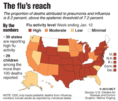 Influenza activity has increased this year, with forty states reporting moderate-to-high levels.
