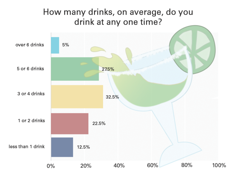 The infographic represents the 40 student responses received from an online survey conducted by Hilltop Views.