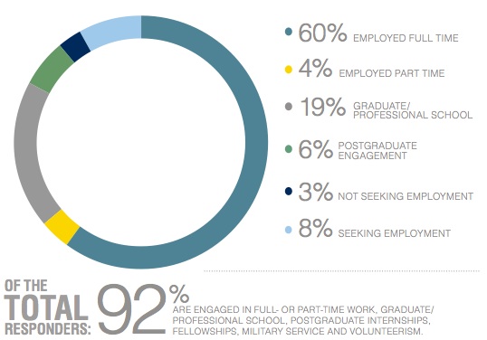 Other data found in the report published by the Office of Career Services includes information on previous classes post-graduation rates of placement. 