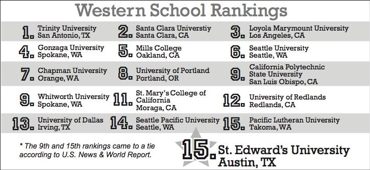 St. Edward's moves up six spots from number 21 to 15 in the U.S. News and World Report. 