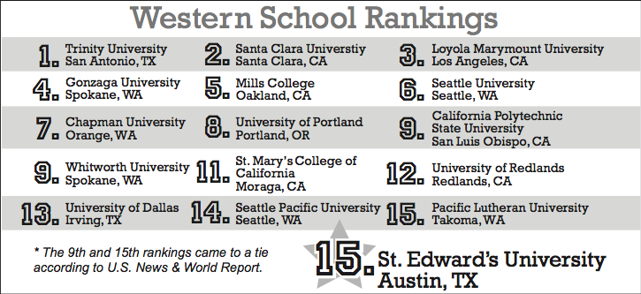 St. Edwards moves up six spots from number 21 to 15 in the U.S. News and World Report. 