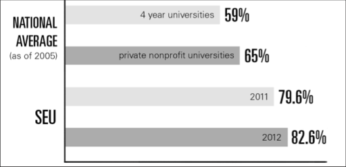 St. Edwards student retention rate exceeds national average. National statistics taken from the U.S. Department of Educations website. 