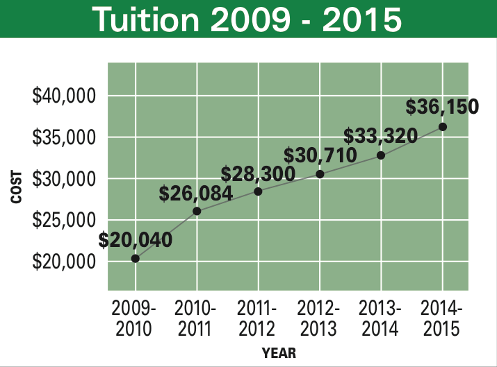 St. Edward’s University’s tuition has increased by 80 percent since the 2009-2010 academic year.