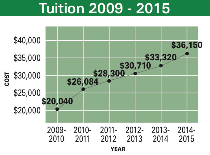 St.+Edward%E2%80%99s+University%E2%80%99s+tuition+has+increased+by+80+percent+since+the+2009-2010+academic+year.