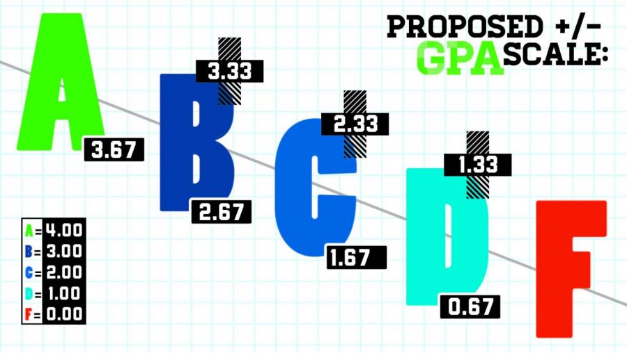 Should the policy be approved for the fall 2015 semester, the new grading system will not interfere with previous courses students have taken, and will only affect classes starting that semester.