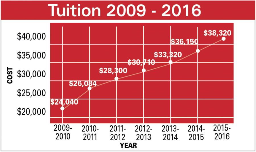 Tuition nears $40,000 with 6 percent increase