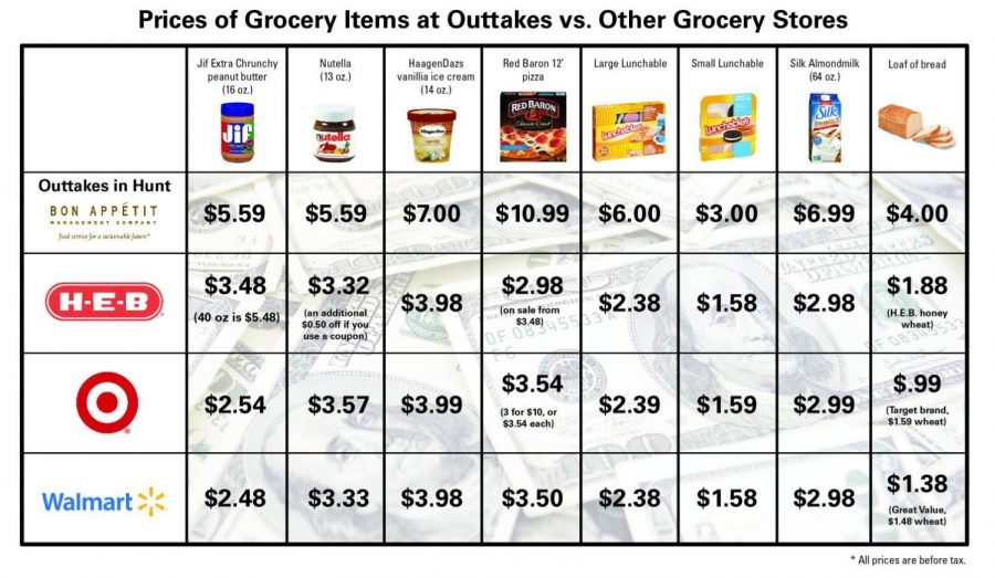 Hilltop Views randomly selected eight everyday grocery items in Outtakes, and compared them to local grocery stores.