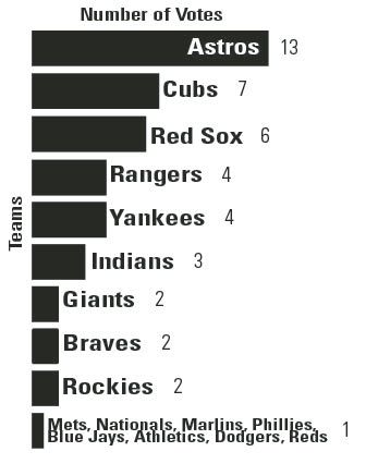 MLB Predictions