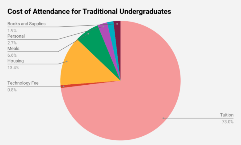 Tuition to rise by over 15 percent since 2016-17 year