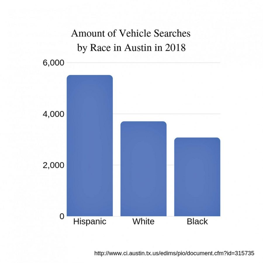 Traffic+stops+in+Austin+are+broken+down+by+race%2C+according+to+information+provided+by+the+Austin+Police+Department.+Police+Commissioner+Manley+insists+that+police+officers+do+not+initially+know+the+race+of+the+person+being+pulled+over.+