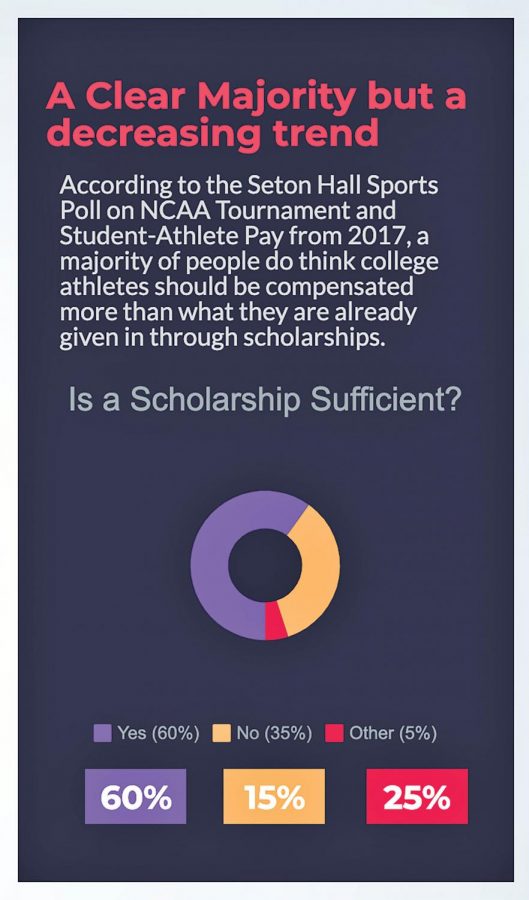 The+general+consensus+believes+that+scholarships+are+sufficient+for+college+athletes.