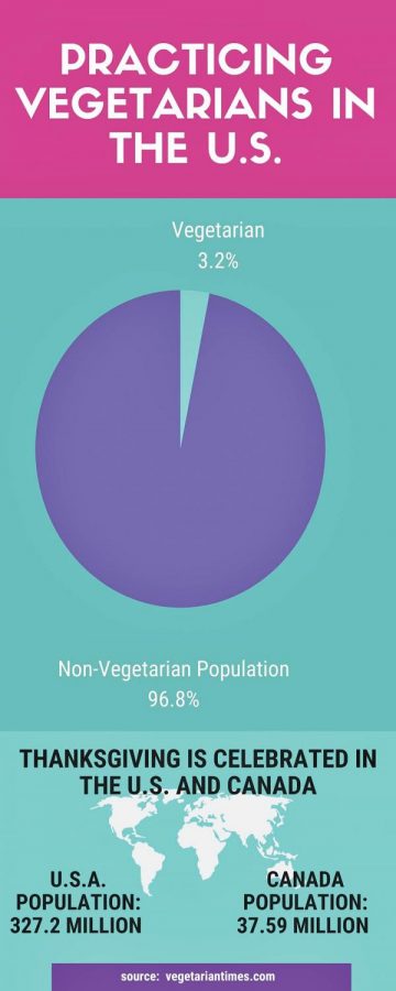 Though+vegetarianism+is+rapidly+becoming+more+popular%2C+only+a+small+percentage+of+Americans+are+vegetarian.+On+the+other+hand%2C+veganism+grew+from+1%25+to+6%25+from+2014+to+2017%2C+according+to+GlobalData.+