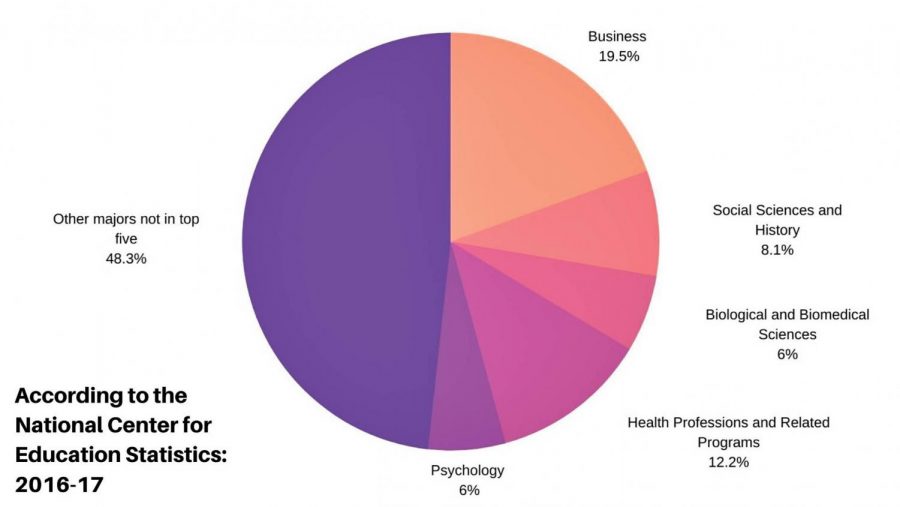 Humanities and STEM majors should be equally respected