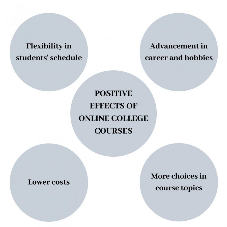 Positive effects of online courses-2