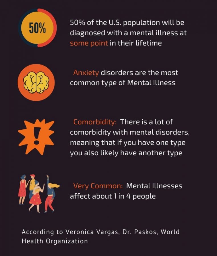 Mental illnesses are more common than most people think, as seen in the infographic. The Health and Counseling Center is one of the many places where St. Edwards students can receive treatment. 