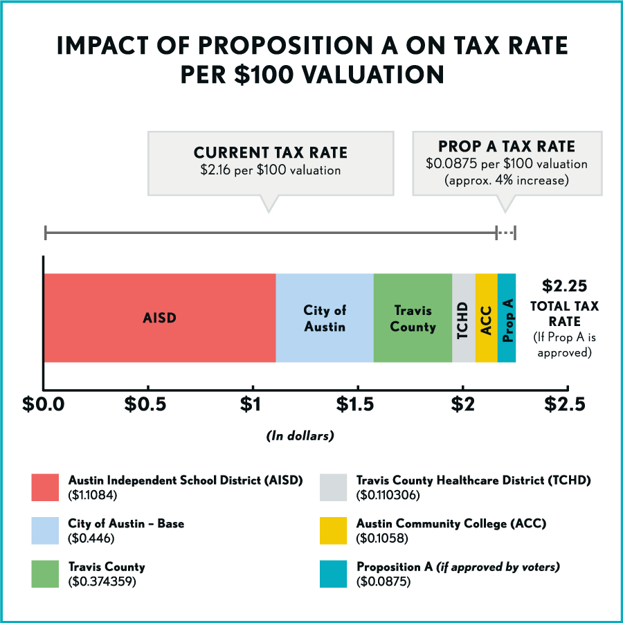 Many opponents of Proposition A argue that the government should not raise taxes during a pandemic.