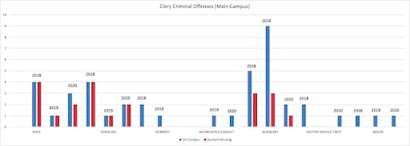 Figure 1 is based on the Clery Criminal Offense statistics reported for Main Campus. These offenses include rape, fondling, robbery, aggravated assault burglary, motor vehicle theft and arson. The blue indicates on-campus facilities while red represents student housing. A notable change in offenses is burglary, with six incidents reported in 2018, nine reported in 2019 and two reported in 2020. The sudden decrease in burglary reports is  likely due to COVID-19 impacting on-campus living. 