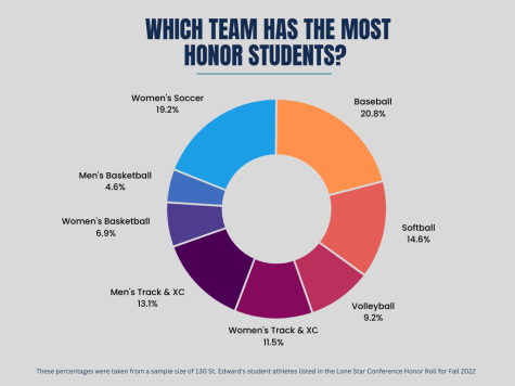 Lone Star Conference recognizes NCAA student-athletes with high GPAs